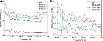 Different concentrations of Ti4+ as a donor and electronic properties of Bi2-xTixO3